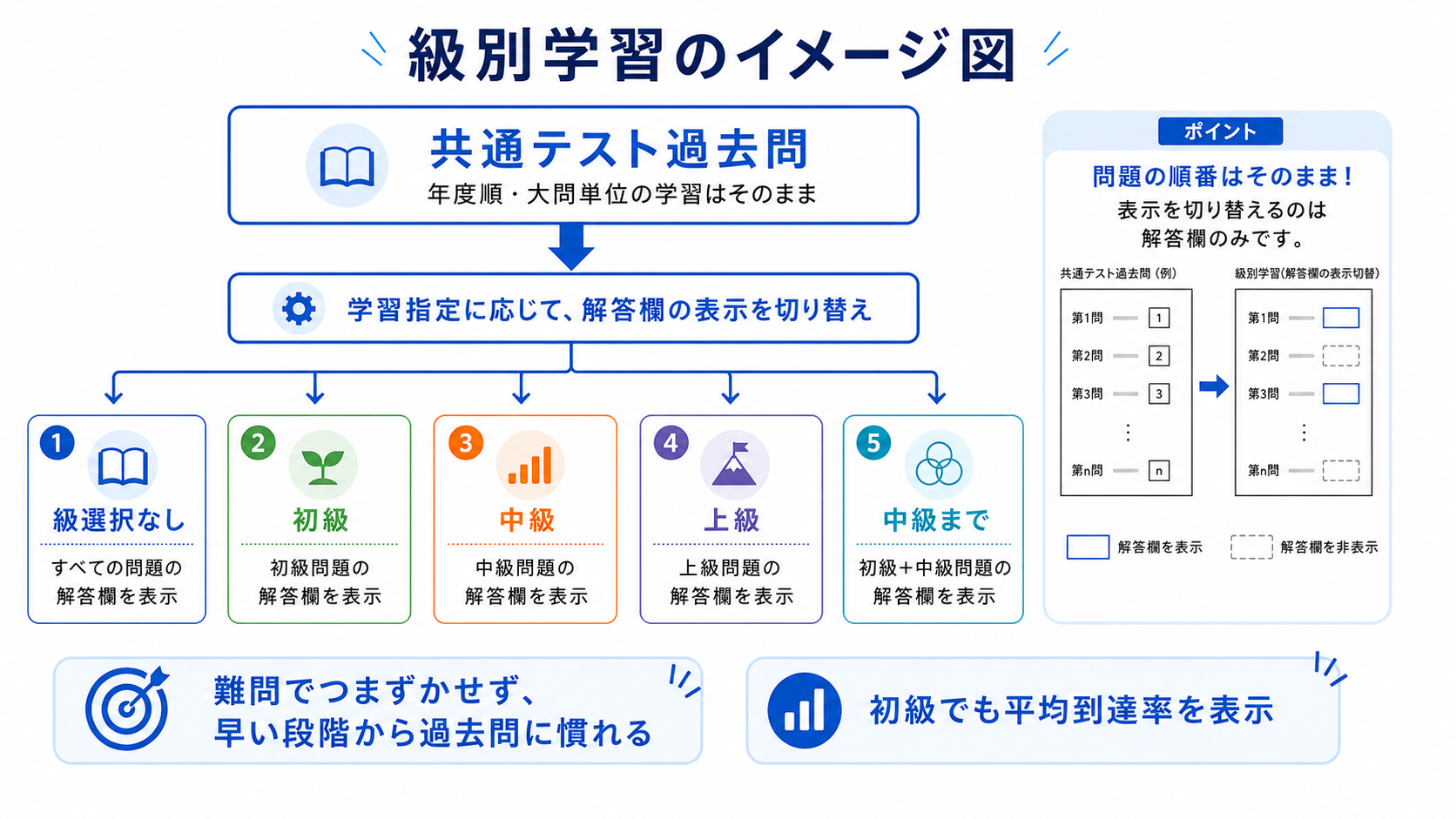 共通テスト過去問を年度順・大問単位のまま表示し、学習指定に応じて解答欄を切り替える級別学習のイメージ図
